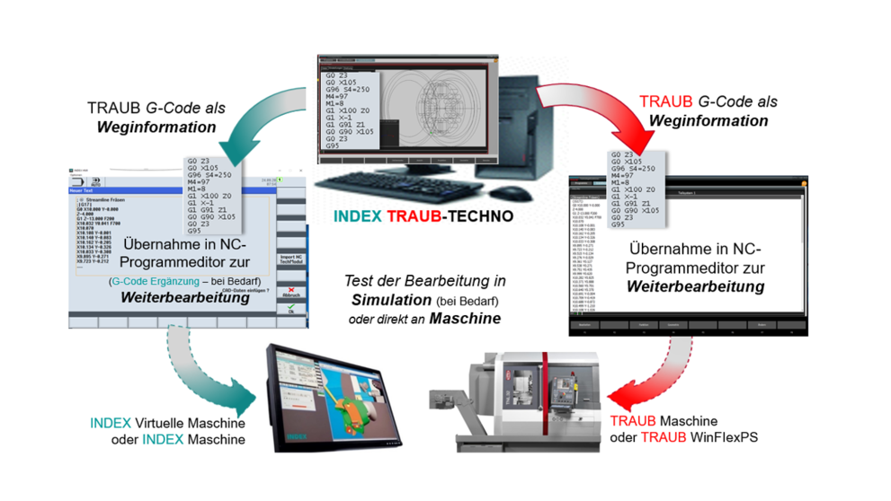 INDEX TRAUB TECHNO - INDEX TRAUB